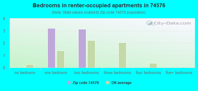 Bedrooms in renter-occupied apartments in 74576 
