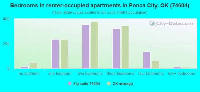 Bedrooms in renter-occupied apartments in Ponca City, OK (74604) 