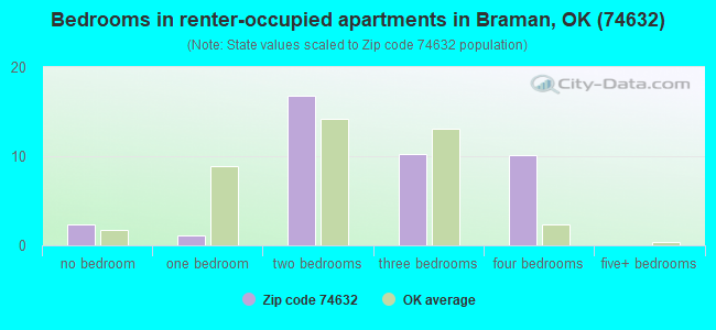 Bedrooms in renter-occupied apartments in Braman, OK (74632) 