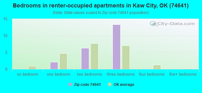 Bedrooms in renter-occupied apartments in Kaw City, OK (74641) 
