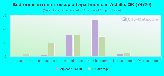 Bedrooms in renter-occupied apartments in Achille, OK (74720) 