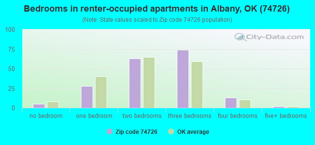 Bedrooms in renter-occupied apartments in Albany, OK (74726) 