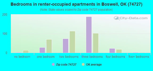 Bedrooms in renter-occupied apartments in Boswell, OK (74727) 