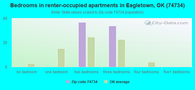 Bedrooms in renter-occupied apartments in Eagletown, OK (74734) 