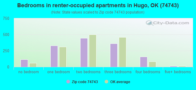 Bedrooms in renter-occupied apartments in Hugo, OK (74743) 
