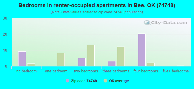 Bedrooms in renter-occupied apartments in Bee, OK (74748) 