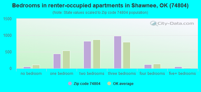 Bedrooms in renter-occupied apartments in Shawnee, OK (74804) 