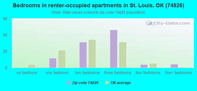 Bedrooms in renter-occupied apartments in St. Louis, OK (74826) 