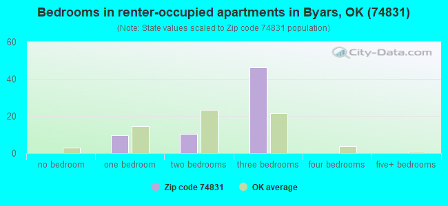 Bedrooms in renter-occupied apartments in Byars, OK (74831) 