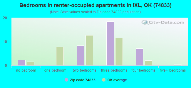 Bedrooms in renter-occupied apartments in IXL, OK (74833) 