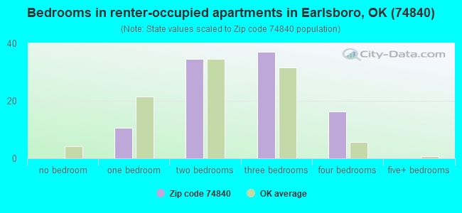 Bedrooms in renter-occupied apartments in Earlsboro, OK (74840) 