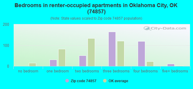 Bedrooms in renter-occupied apartments in Oklahoma City, OK (74857) 