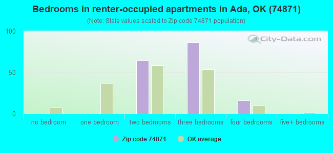 Bedrooms in renter-occupied apartments in Ada, OK (74871) 