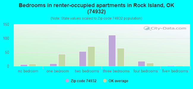 Bedrooms in renter-occupied apartments in Rock Island, OK (74932) 