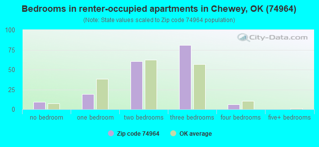 Bedrooms in renter-occupied apartments in Chewey, OK (74964) 
