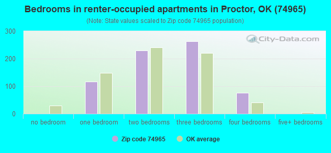 Bedrooms in renter-occupied apartments in Proctor, OK (74965) 