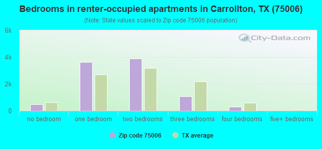 Bedrooms in renter-occupied apartments in Carrollton, TX (75006) 