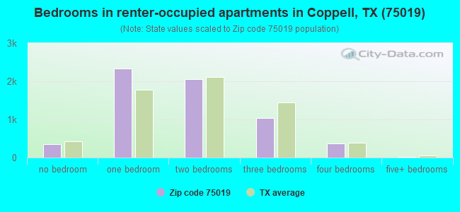 Bedrooms in renter-occupied apartments in Coppell, TX (75019) 