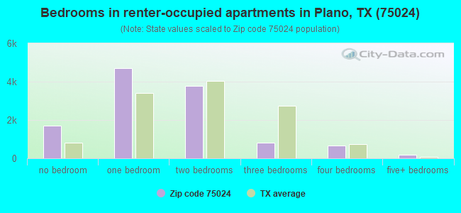 Bedrooms in renter-occupied apartments in Plano, TX (75024) 