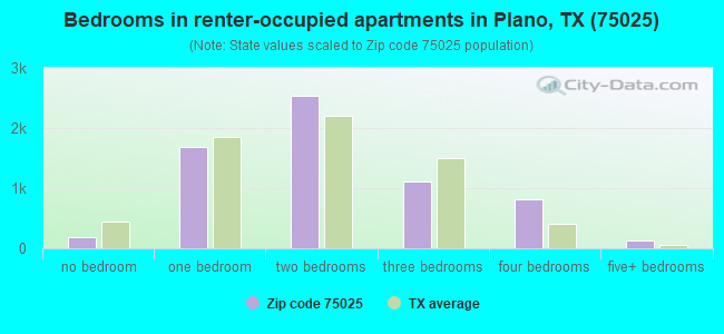Bedrooms in renter-occupied apartments in Plano, TX (75025) 