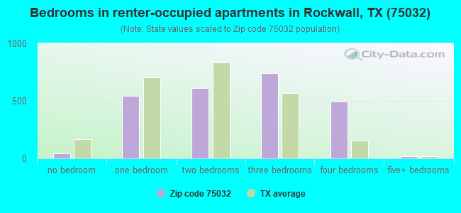 Bedrooms in renter-occupied apartments in Rockwall, TX (75032) 