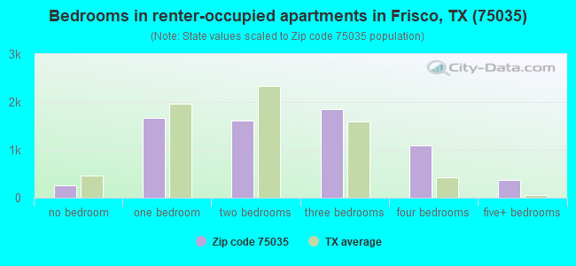 Bedrooms in renter-occupied apartments in Frisco, TX (75035) 