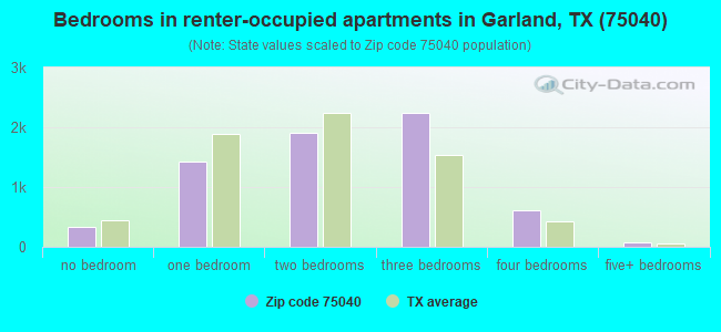 Bedrooms in renter-occupied apartments in Garland, TX (75040) 
