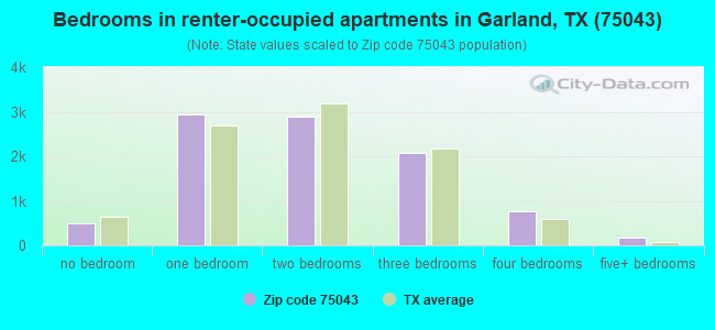 Bedrooms in renter-occupied apartments in Garland, TX (75043) 