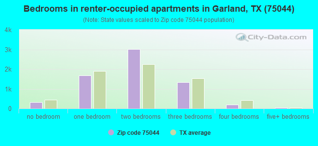 Bedrooms in renter-occupied apartments in Garland, TX (75044) 