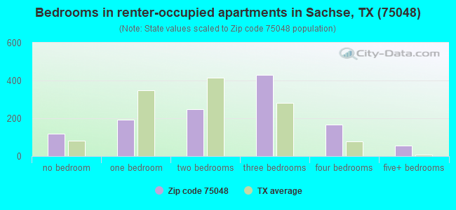 Bedrooms in renter-occupied apartments in Sachse, TX (75048) 