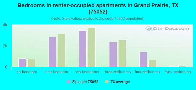 Bedrooms in renter-occupied apartments in Grand Prairie, TX (75052) 