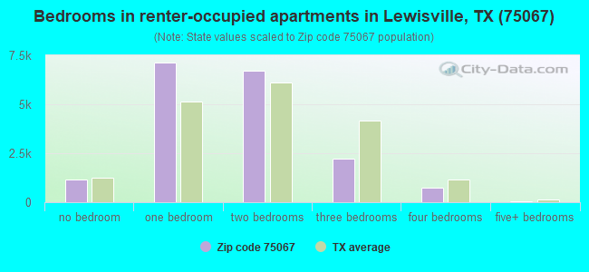 Bedrooms in renter-occupied apartments in Lewisville, TX (75067) 