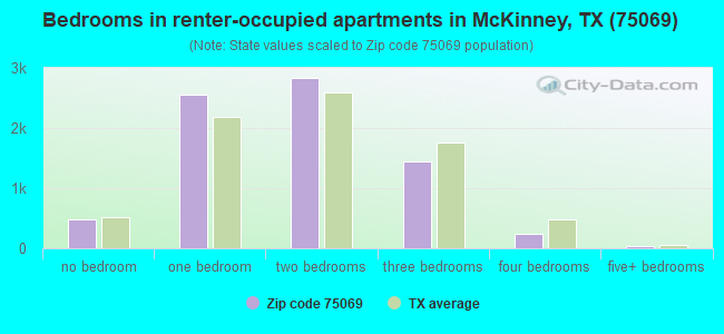 Bedrooms in renter-occupied apartments in McKinney, TX (75069) 