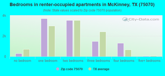 Bedrooms in renter-occupied apartments in McKinney, TX (75070) 