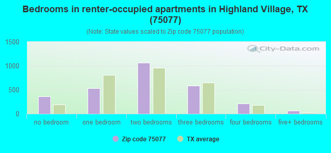 Bedrooms in renter-occupied apartments in Highland Village, TX (75077) 