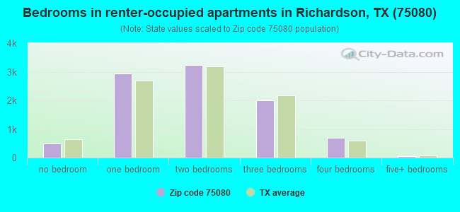 Bedrooms in renter-occupied apartments in Richardson, TX (75080) 