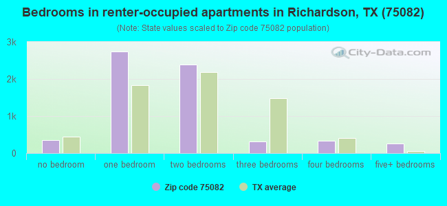 Bedrooms in renter-occupied apartments in Richardson, TX (75082) 