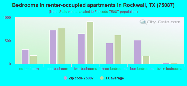 Bedrooms in renter-occupied apartments in Rockwall, TX (75087) 