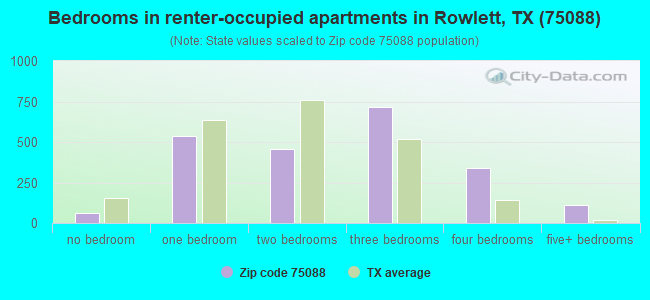 Bedrooms in renter-occupied apartments in Rowlett, TX (75088) 