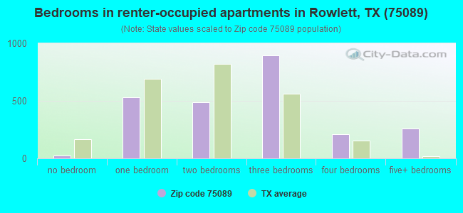 Bedrooms in renter-occupied apartments in Rowlett, TX (75089) 