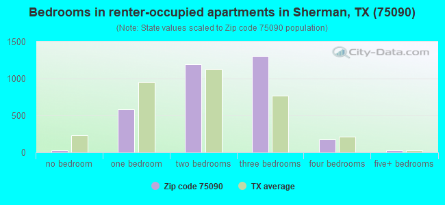 Bedrooms in renter-occupied apartments in Sherman, TX (75090) 