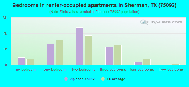 Bedrooms in renter-occupied apartments in Sherman, TX (75092) 