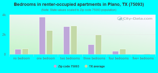 Bedrooms in renter-occupied apartments in Plano, TX (75093) 