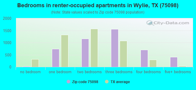 Bedrooms in renter-occupied apartments in Wylie, TX (75098) 
