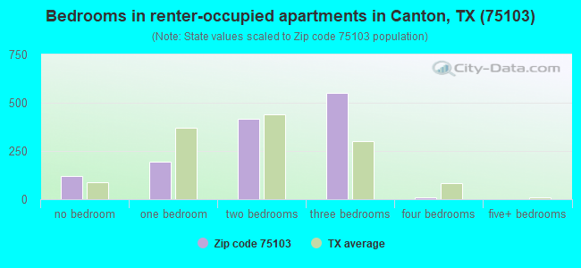 Bedrooms in renter-occupied apartments in Canton, TX (75103) 