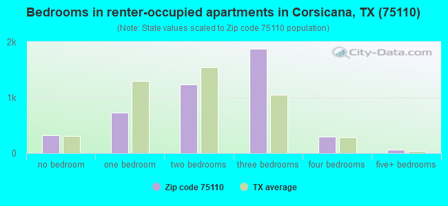 Bedrooms in renter-occupied apartments in Corsicana, TX (75110) 