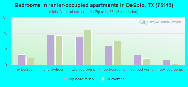 Bedrooms in renter-occupied apartments in DeSoto, TX (75115) 