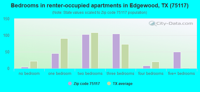 Bedrooms in renter-occupied apartments in Edgewood, TX (75117) 