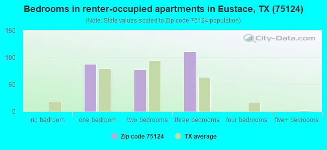 Bedrooms in renter-occupied apartments in Eustace, TX (75124) 