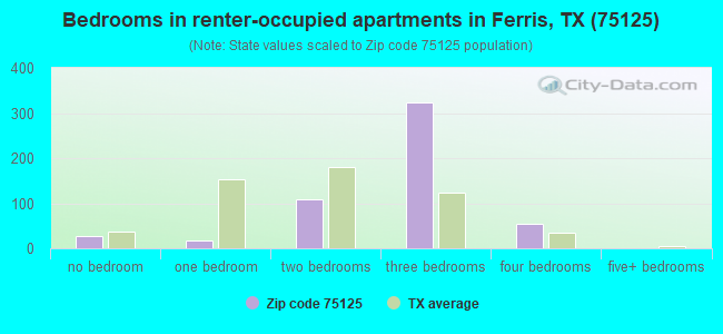 Bedrooms in renter-occupied apartments in Ferris, TX (75125) 